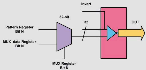 SIS3601 multiplexing