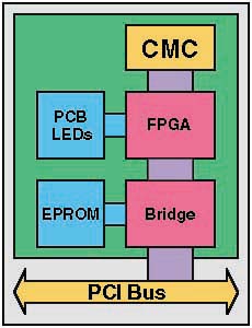 SIS1100 CMC block diagram