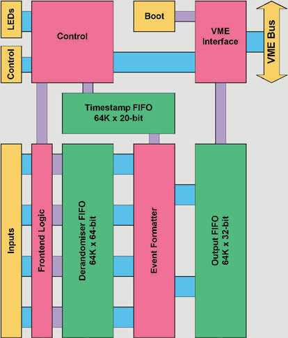 SIS3400 block diagram