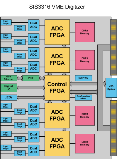 SIS3316 block diagram