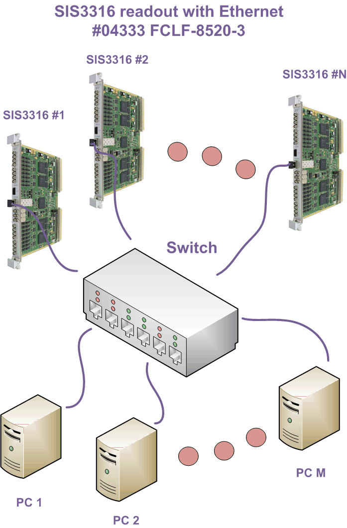 SIS3316 Ethernet readout