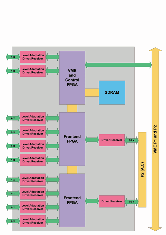 SIS3820 block diagram